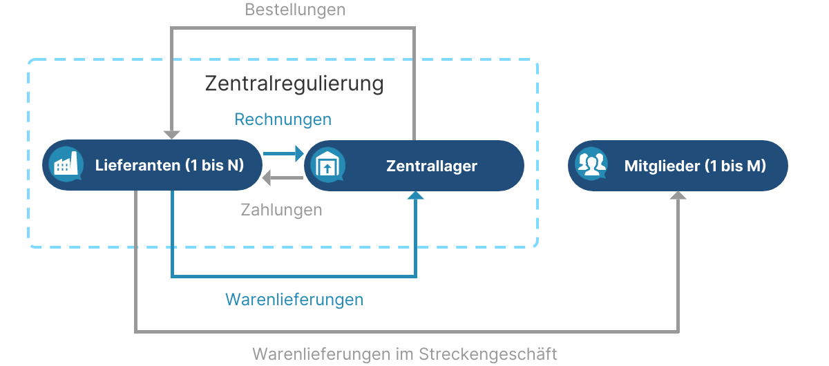 Zentrallager auf der Einkaufsseite