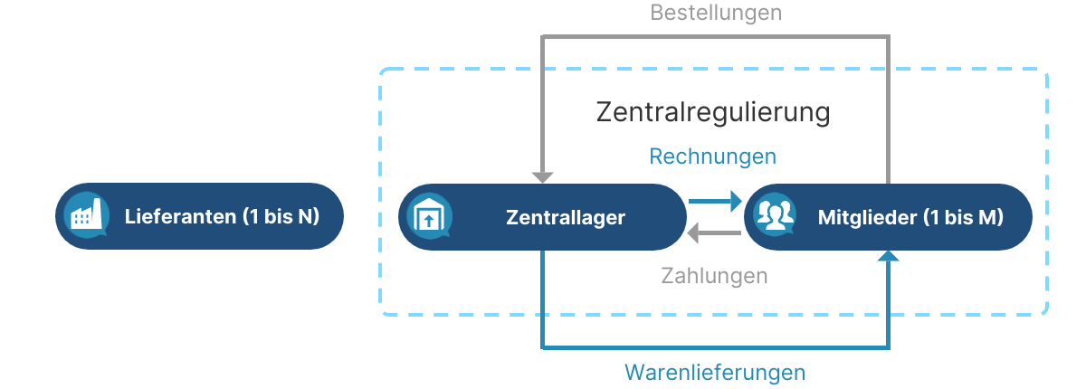 Zentrallager auf der Verkaufsseite