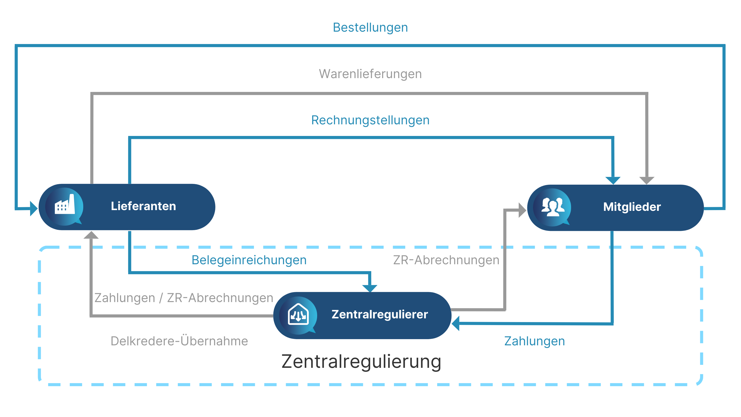 Grundmodell der Zentralregulierung