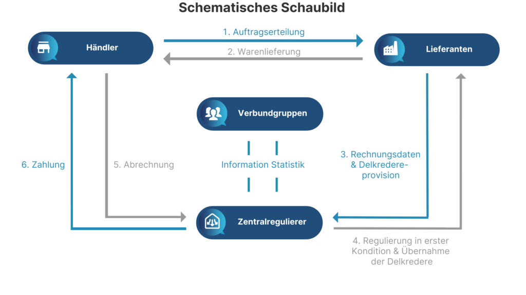 Funktionsweise Zentralregulierung