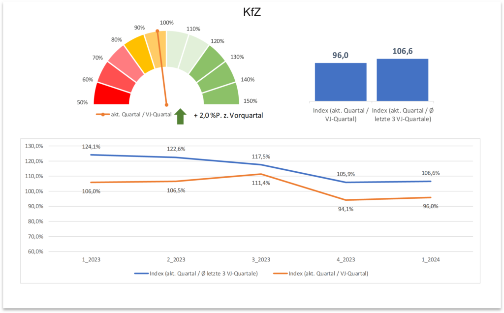 Zentralregulierung Branchenbarometer KFZ