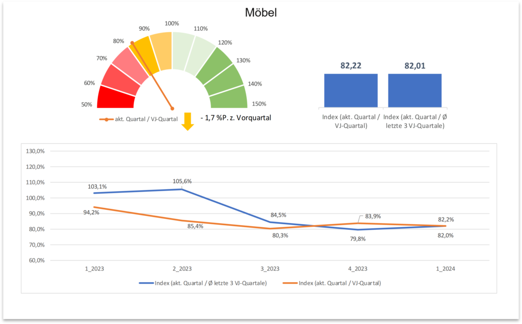 Zentralregulierung Branchenbarometer Möbel