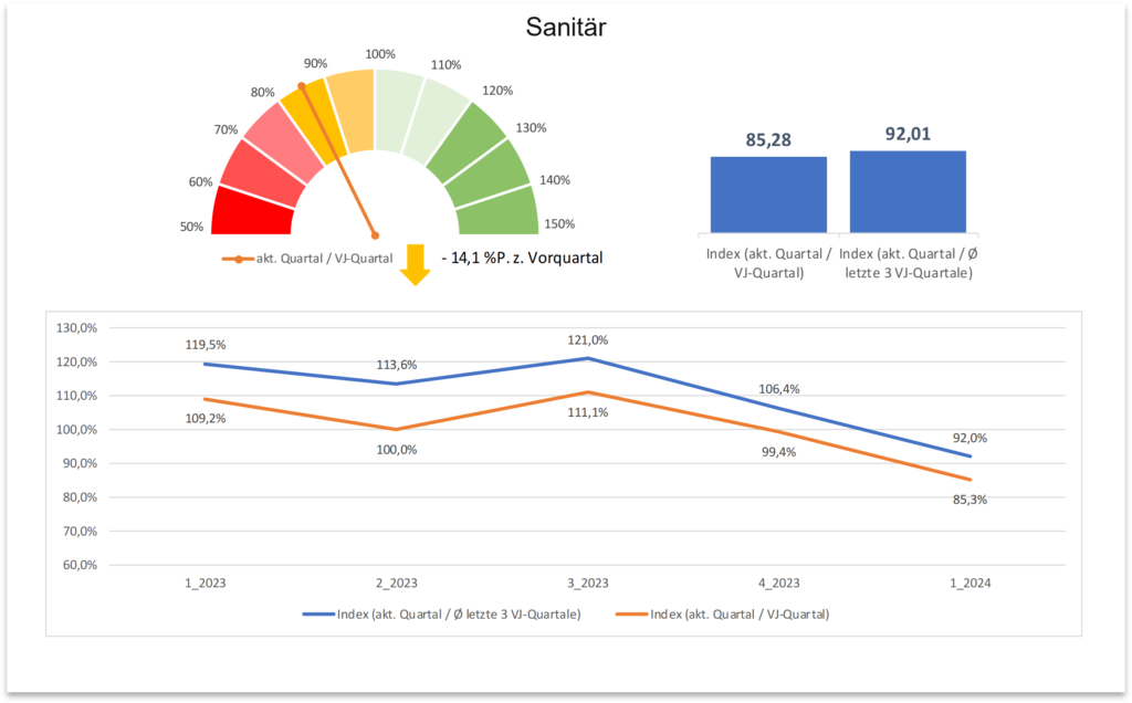 Zentralregulierung Branchenbarometer Sanitär