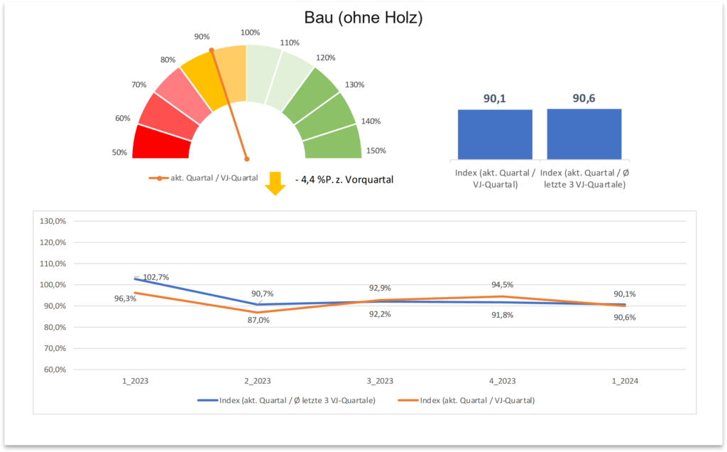 Zentralregulierung Branchenbarometer Bau (ohne Holz)