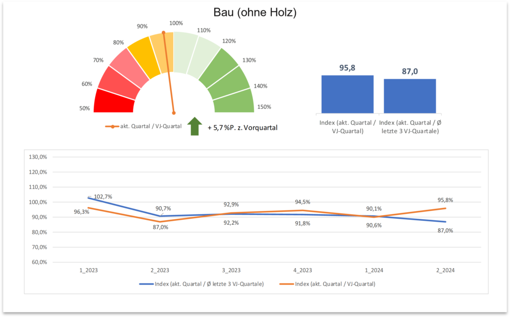 Zentralregulierung Branchenbarometer Quartal II/2024 Bau (ohne Holz)