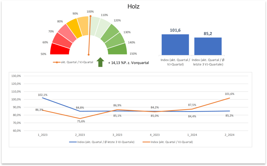 Zentralregulierung Branchenbarometer Quartal II/2024 Holz