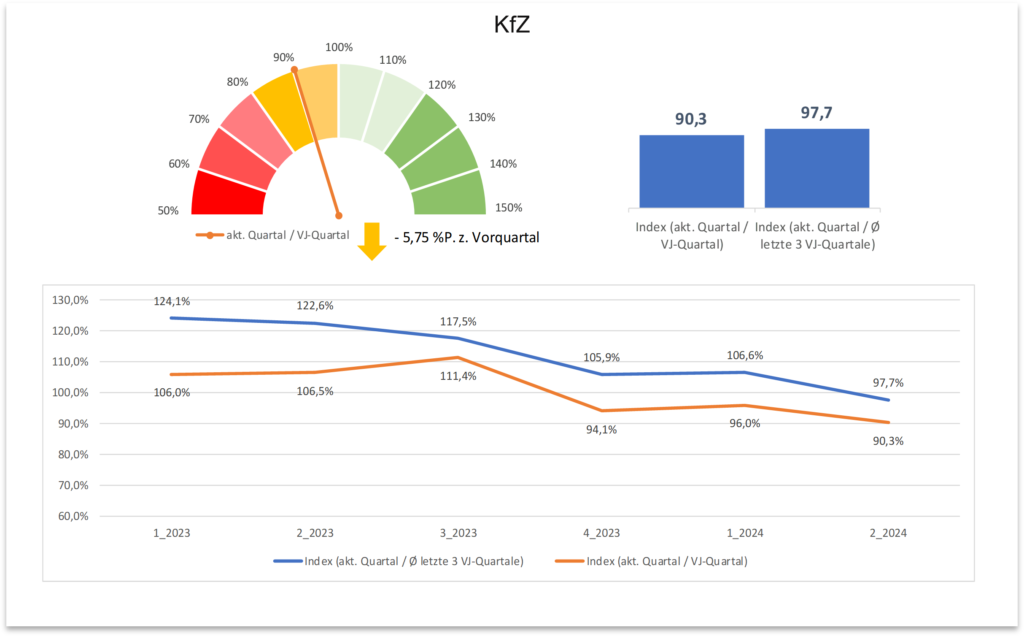 Zentralregulierung Branchenbarometer Quartal II/2024 KFZ