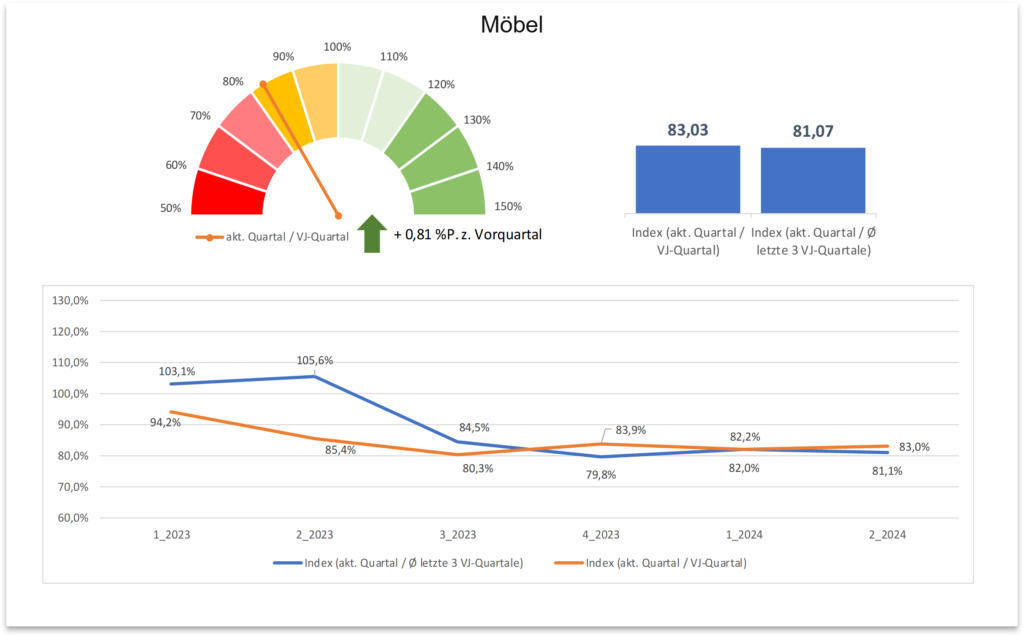 Zentralregulierung Branchenbarometer Quartal II/2024 Möbel