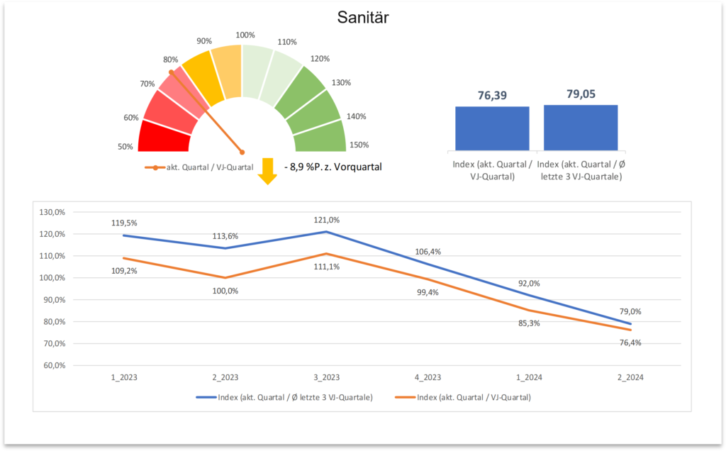 Zentralregulierung Branchenbarometer Quartal II/2024 Sanitär