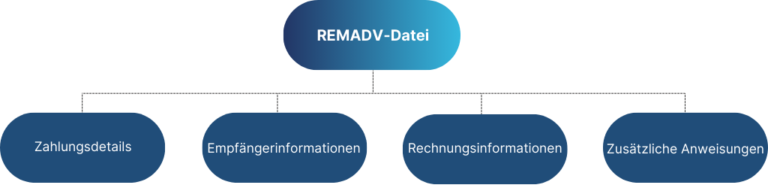 Übersicht REMADV-Datei